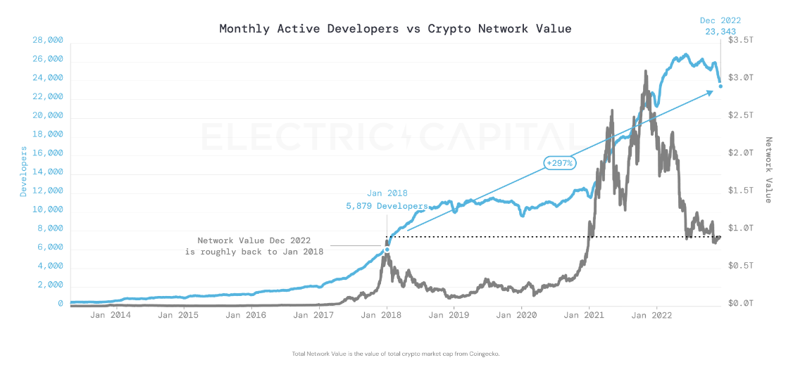 blockchain development