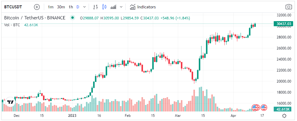 Bitcoin growth